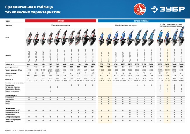 Болгарка УШМ-П115-750 ЗУБР Болгарка УШМ-П115-750 ЗУБР